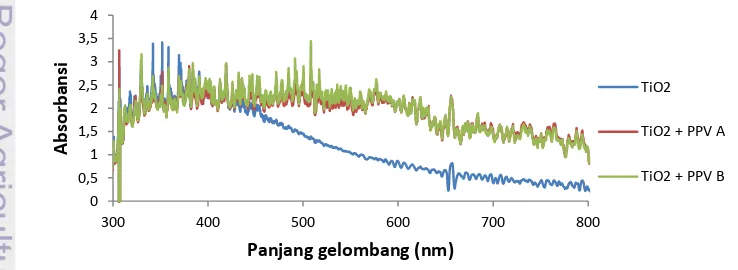 Gambar 17. Absorbansi TiO2 dan TiO2 dengan dye PPV 