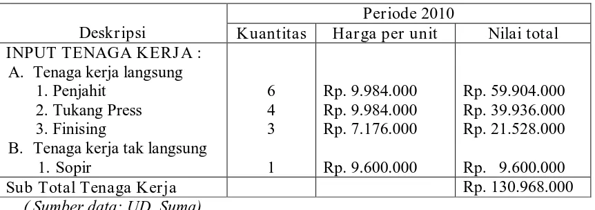 Tabel 4.6 Nilai total Input Tenaga kerja Periode 2009  