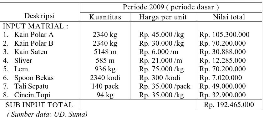 Tabel 4.12 Nilai total Material Periode 2010 