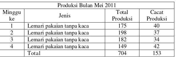 Tabel 4.1 Data Produksi dan Cacat Lemari Pakaian Tanpa Kaca  