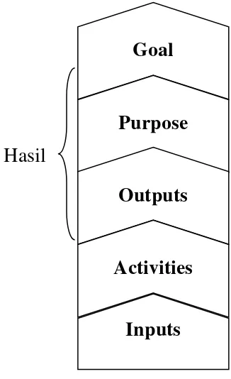 Gambar 3. Logical Framework 