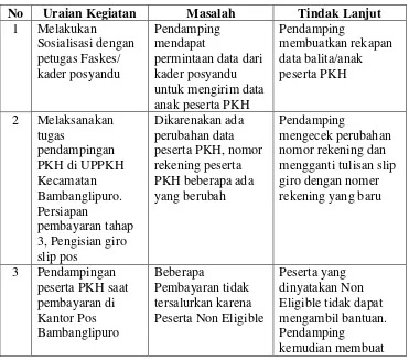 Tabel 4. Contoh hasil kinerja pendamping PKH  