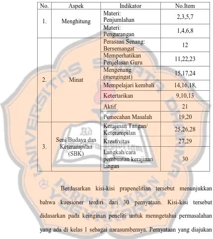Tabel 3.5 Kisi-kisi Kuesioner Prapenelitian.  
