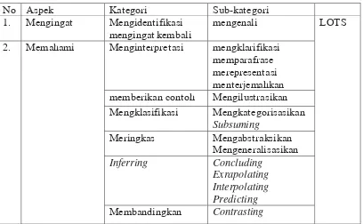 Tabel 1. Dimensi Proses Kognitif 