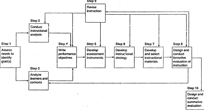 Gambar 3. Langkah-langkah dalam Penelitian Berjenis R&D 2 