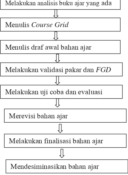 Gambar 4. Langkah-langkah dalam Penelitian Berjenis R&D 3 