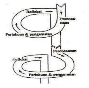 Gambar 2. Model Penelitian spiral Kemmis dan McTaggart 