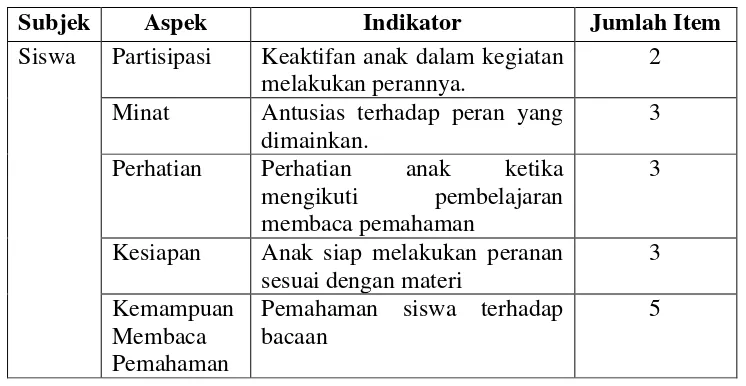 Tabel 7. Kisi-kisi Panduan Observasi Partisipasi Siswa dalam Penerapan Metode Bermain Peran 