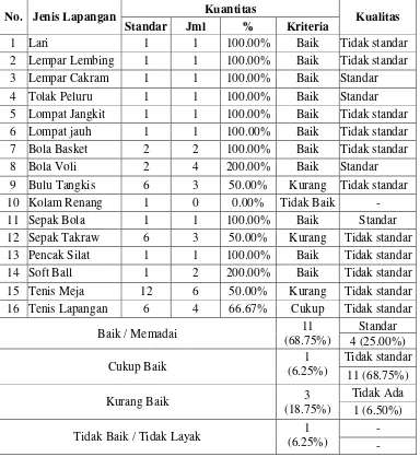 Tabel 3. Kuantitas dan Kualitas Prasarana Olahraga di Jurusan PJKR FIK UNNES 