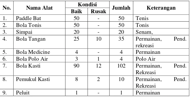 Tabel 5. Sarana Penunjang di Jurusan PJKR Fakultas Ilmu Keolahragaan 
