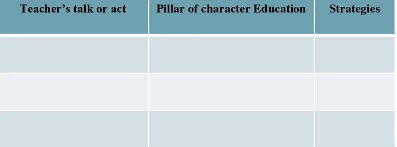 Table 3.1 Classification of character education 