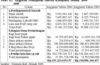 Tabel 4.1. Anggaran Pendapatan Daerah Kabupaten Demak 2004- 