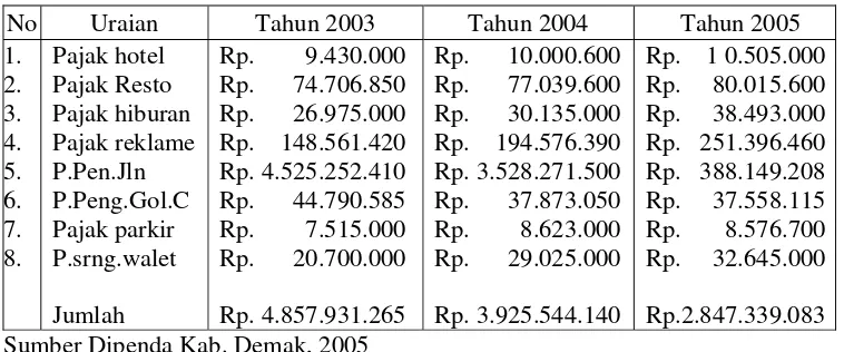 Tabel 4.2. Realisasi Pajak Daerah Kabupaten Demak Tahun 2003-