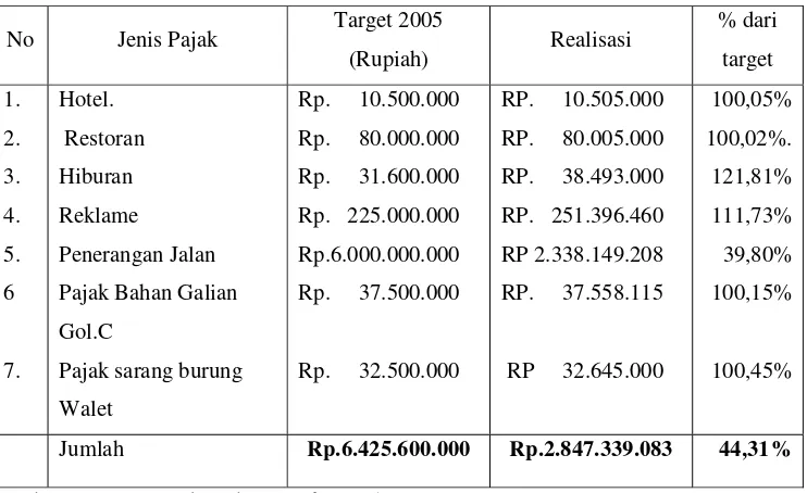 Tabel 4.5.Target dan Realisasi Penerimaan Pajak Daerah Kabupaten 
