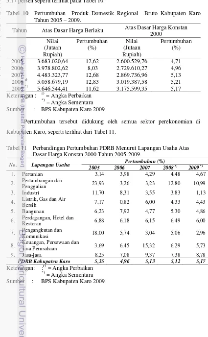 Tabel 10  Pertumbuhan  Produk Domestik Regional  Bruto Kabupaten Karo 