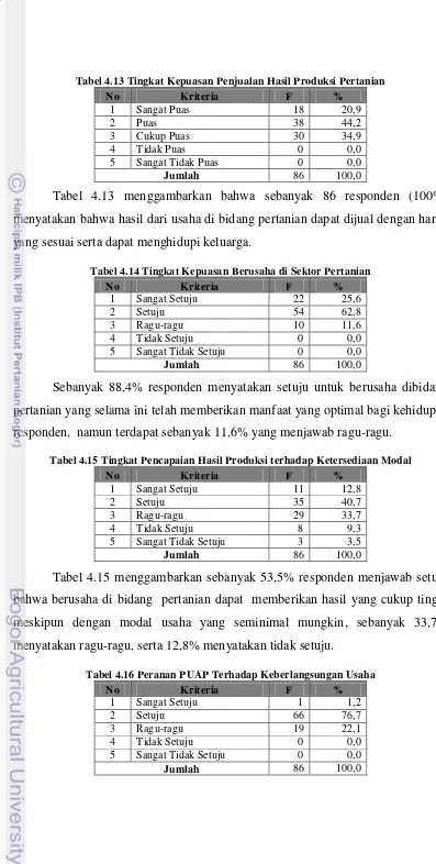Tabel 4.13 Tingkat Kepuasan Penjualan Hasil Produksi Pertanian 