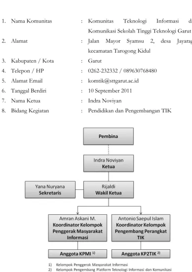 Gambar 1. Struktur Kepengurusan Komunitas TIK STTG Periode 2015/2016 