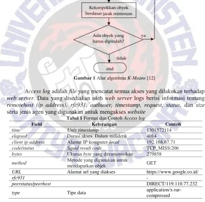 Tabel 1 Format dan Contoh Access log 