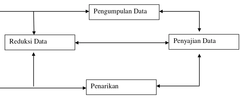 Gambar 1 Bagan Komponen Analisis Data Metode Interaktif 