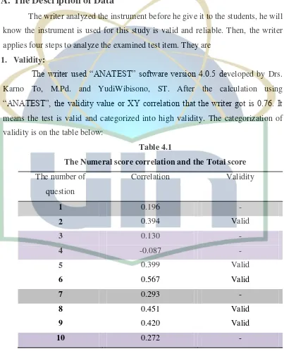 Table 4.1 The Numeral score correlation and the Total score 