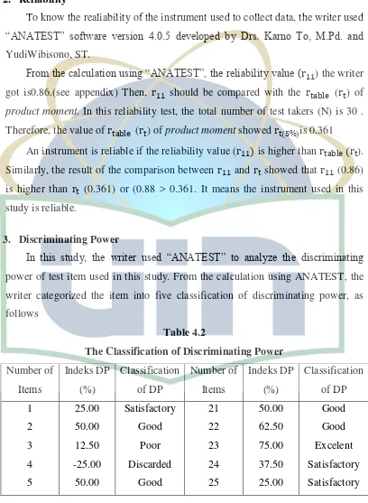 Table 4.2 The Classification of Discriminating Power 