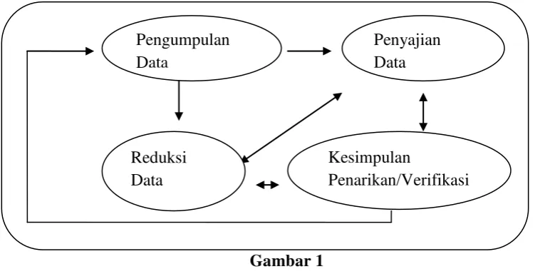 Gambar 1 Komponen-komponen Analisis Data Model Interaktif 