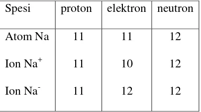 Tabel 2.3 Susunan Partikel Dasar dalam Ion 