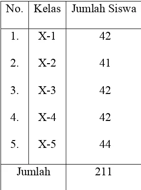 Tabel 3.1 Data siswa kelas X semester I SMA Negeri Kersana Tahun 