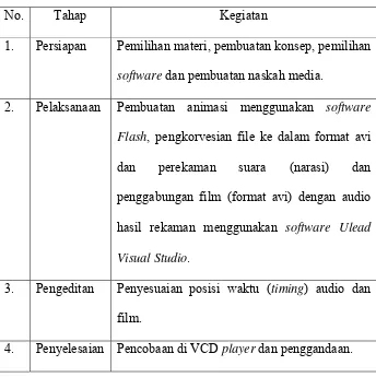Tabel 3.2 Proses Pembuatan VCD pembelajaran 