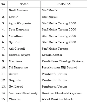 Tabel I : Daftar Karyawan Yayasan Christopherus 