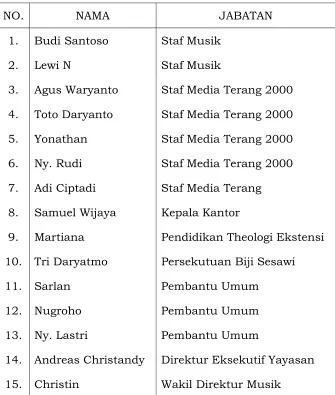 Tabel I : Daftar Karyawan Yayasan Christopherus 