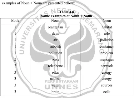 Table 4.6 Some examples of Noun + Noun 