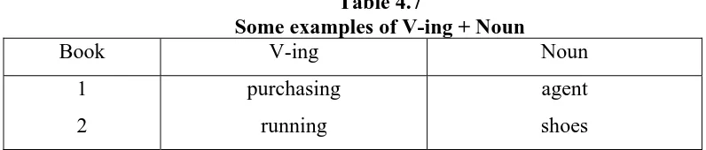 Table 4.7 Some examples of V-ing + Noun 