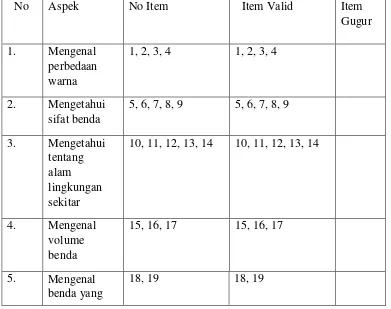 Table 3.3 Rekapitulasi Validitas Instrumen 