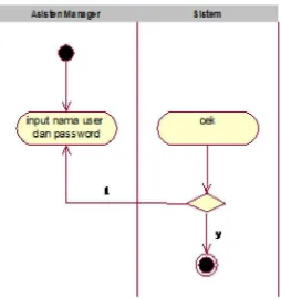 Gambar 3.3 aktivity diagram login 