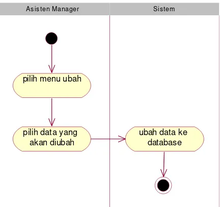 Gambar 3.5 aktivity diagram ubah 