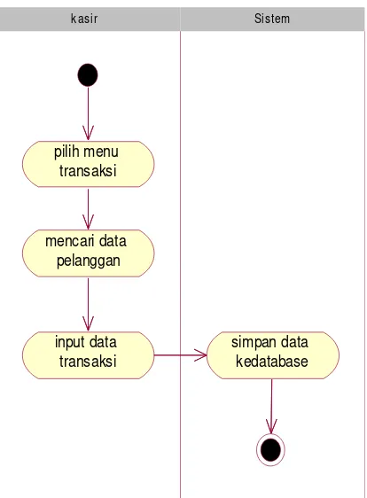 Gambar 3.6 aktivity diagram transaksi 