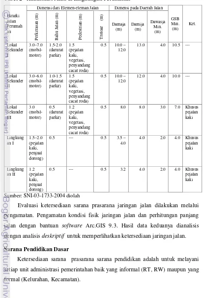 Tabel 2   Kualifikasi Jalan di Lingkungan Perumahan 
