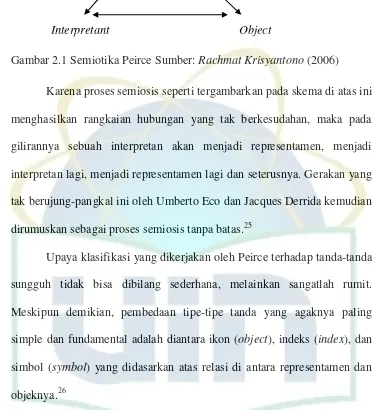 Gambar 2.1 Semiotika Peirce Sumber: Rachmat Krisyantono (2006) 