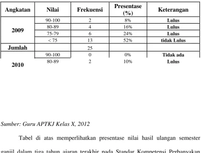 Tabel di atas memperlihatkan presentase nilai hasil ulangan semester 