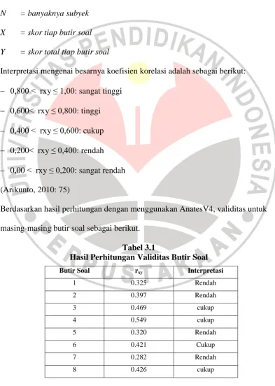 Tabel 3.1 Hasil Perhitungan Validitas Butir Soal 