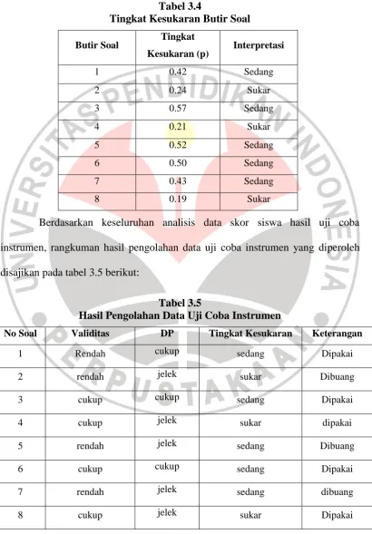 Tabel 3.4 Tingkat Kesukaran Butir Soal 