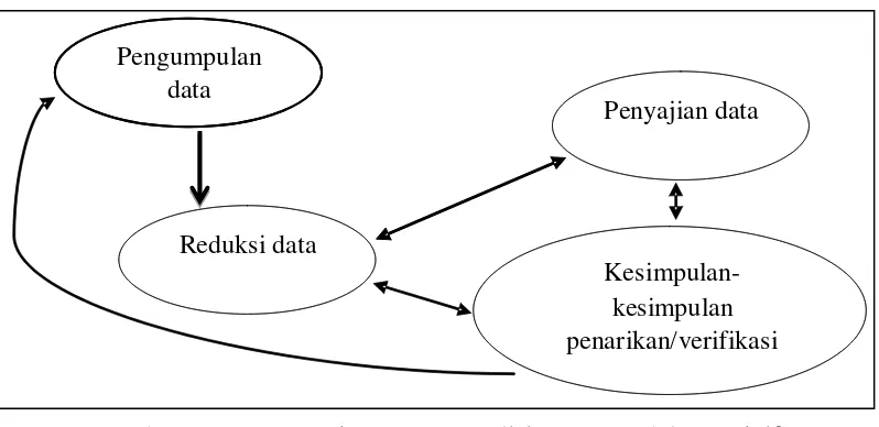 Gambar 2. Komponen-komponen Analisis Data Model Interaktif  