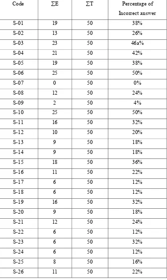Table 4.1: The percentage of errors 