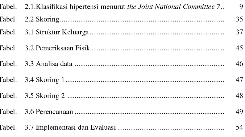 Tabel. 2.1.Klasifikasi hipertensi menurut the Joint National Committee 7 ..  
