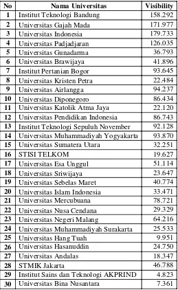 Tabel 6. Data Jumlah Link 30 Universitas Terbaik di Indonesia 