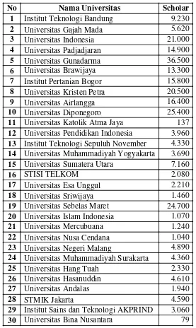 Tabel 8. Data Jumlah Scholar 30 Universitas Terbaik di Indonesia 