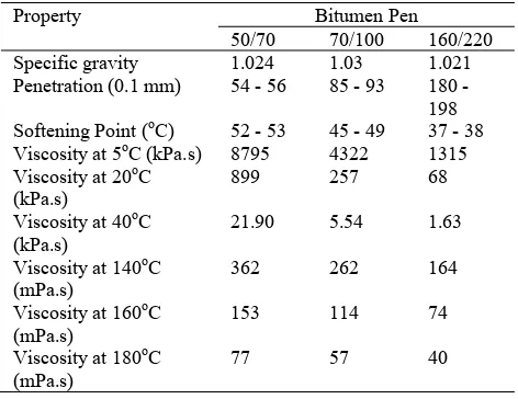 Tabel 1. Properties of bitumen pen 50/70, 70/100 and 160/220 