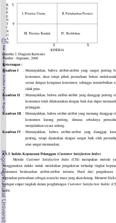 Gambar 3. Diagram Kartesius 