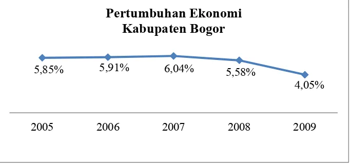 Gambar 2. Pertumbuhan ekonomi Kabupaten BogorSumber: Diskominfo Kabupaten Bogor (diolah)